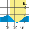 Constantine Harbor tide chart for Monday, March 31, 2025