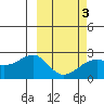 Constantine Harbor tide chart for Monday, March 3, 2025