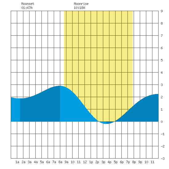 Constantine Harbor tide chart for Tuesday, March 4, 2025