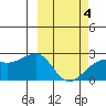 Constantine Harbor tide chart for Tuesday, March 4, 2025