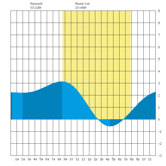 Constantine Harbor tide chart for Wednesday, March 5, 2025
