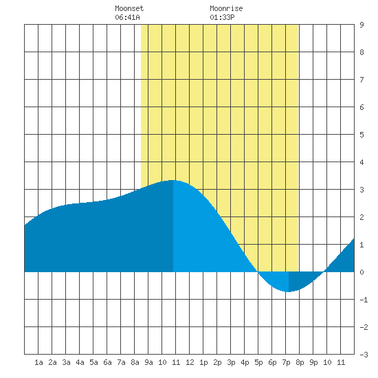 Constantine Harbor tide chart for Saturday, March 8, 2025