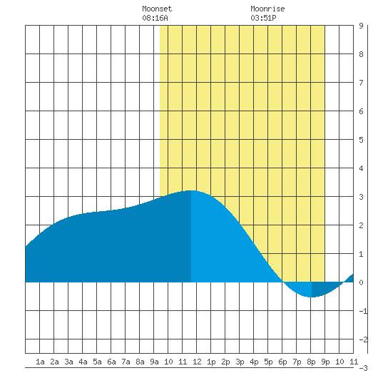 Constantine Harbor tide chart for Sunday, March 9, 2025
