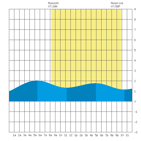 Constantine Harbor tide chart for Thursday, April 10, 2025