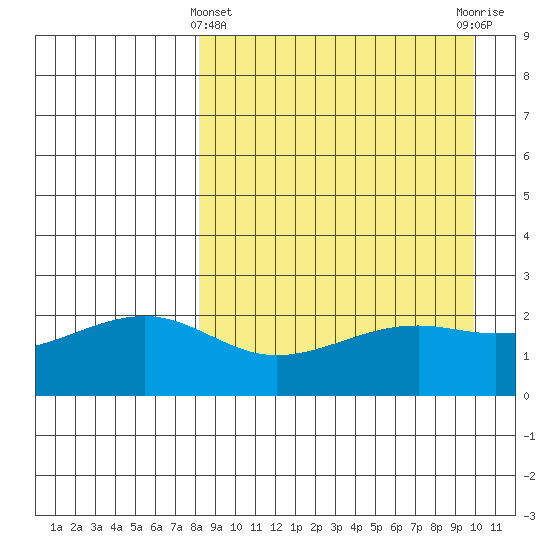 Constantine Harbor tide chart for Friday, April 11, 2025