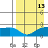 Constantine Harbor tide chart for Sunday, April 13, 2025