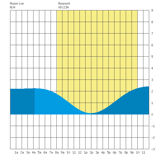 Constantine Harbor tide chart for Monday, April 14, 2025