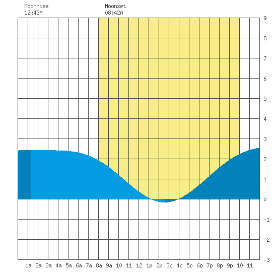 Constantine Harbor tide chart for Tuesday, April 15, 2025