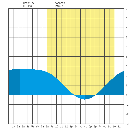 Constantine Harbor tide chart for Thursday, April 17, 2025