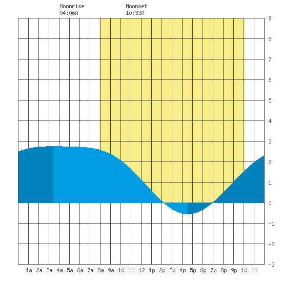 Constantine Harbor tide chart for Friday, April 18, 2025