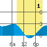 Constantine Harbor tide chart for Tuesday, April 1, 2025