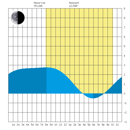 Constantine Harbor tide chart for Sunday, April 20, 2025