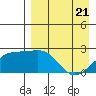 Constantine Harbor tide chart for Monday, April 21, 2025