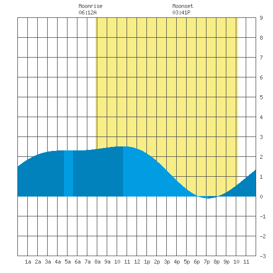 Constantine Harbor tide chart for Tuesday, April 22, 2025