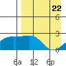 Constantine Harbor tide chart for Tuesday, April 22, 2025