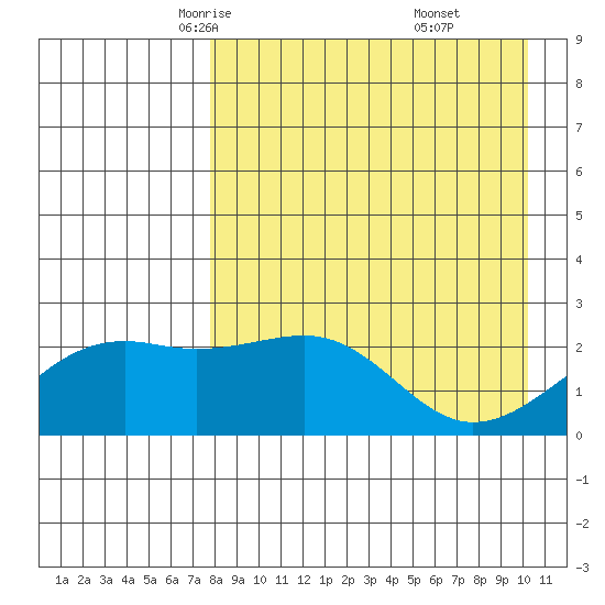 Constantine Harbor tide chart for Wednesday, April 23, 2025
