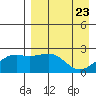 Constantine Harbor tide chart for Wednesday, April 23, 2025