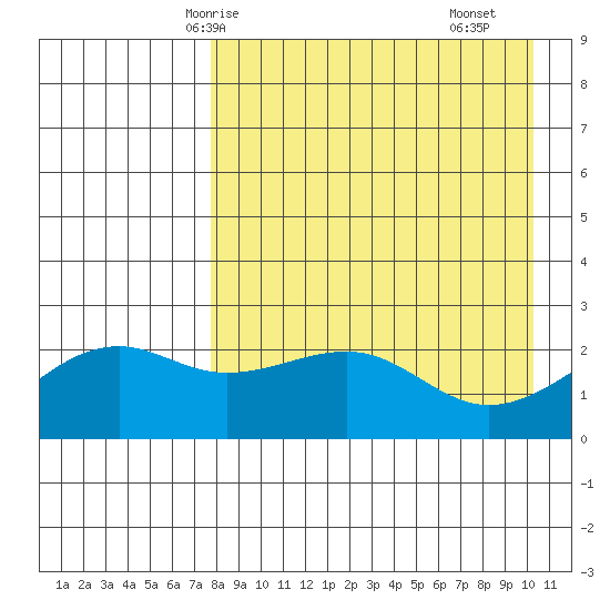 Constantine Harbor tide chart for Thursday, April 24, 2025
