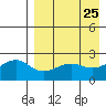 Constantine Harbor tide chart for Friday, April 25, 2025