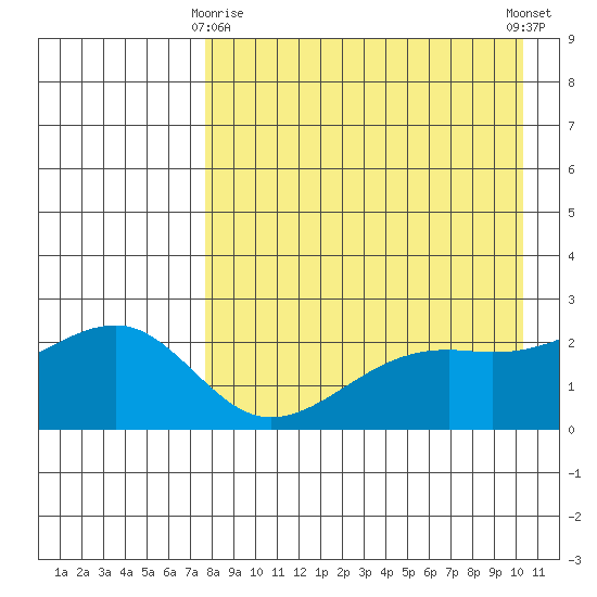 Constantine Harbor tide chart for Saturday, April 26, 2025