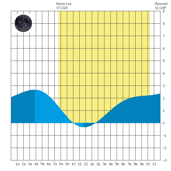Constantine Harbor tide chart for Sunday, April 27, 2025