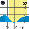 Constantine Harbor tide chart for Sunday, April 27, 2025