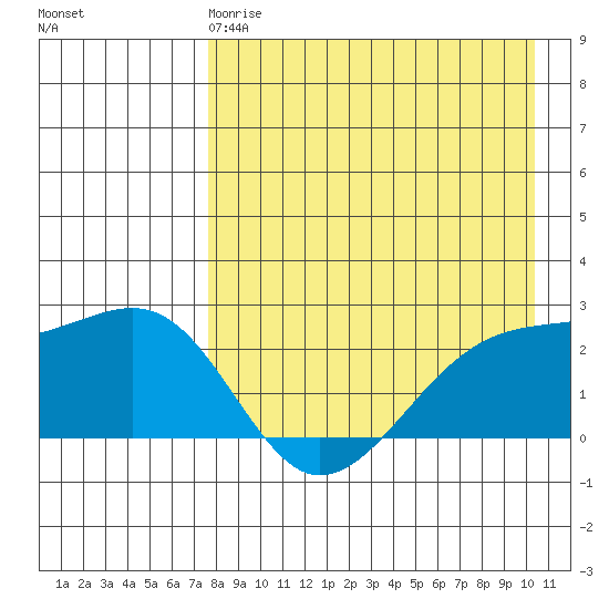 Constantine Harbor tide chart for Monday, April 28, 2025