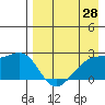 Constantine Harbor tide chart for Monday, April 28, 2025