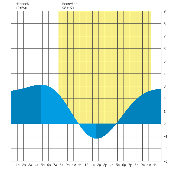 Constantine Harbor tide chart for Tuesday, April 29, 2025