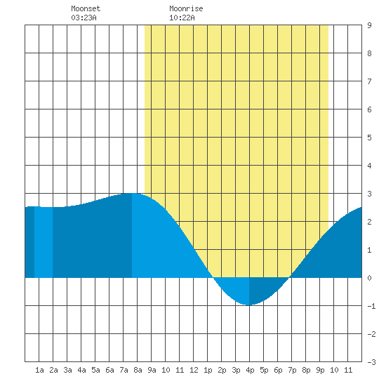 Constantine Harbor tide chart for Wednesday, April 2, 2025