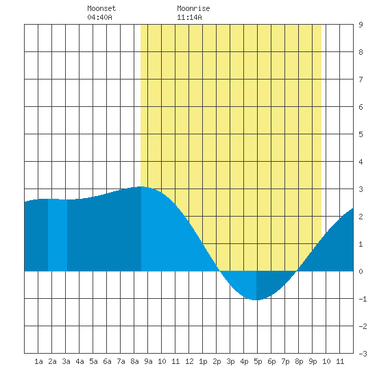 Constantine Harbor tide chart for Thursday, April 3, 2025