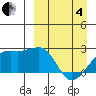 Constantine Harbor tide chart for Friday, April 4, 2025