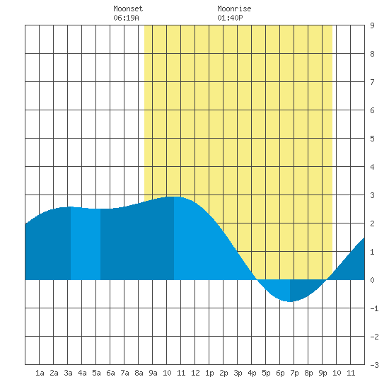 Constantine Harbor tide chart for Saturday, April 5, 2025