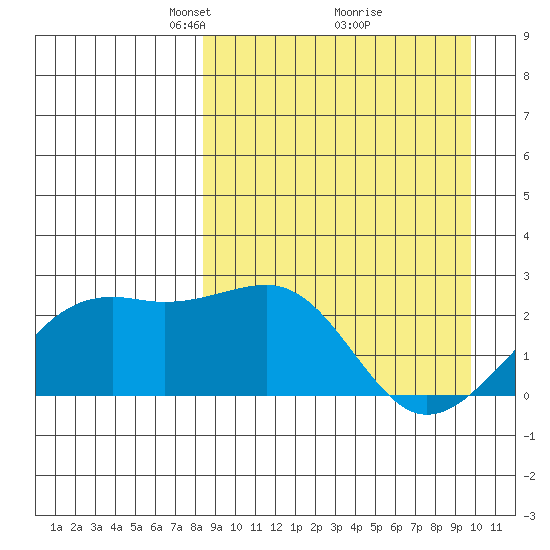 Constantine Harbor tide chart for Sunday, April 6, 2025