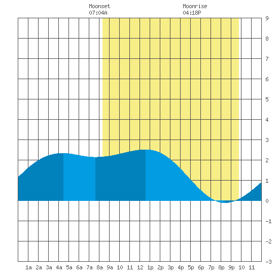 Constantine Harbor tide chart for Monday, April 7, 2025