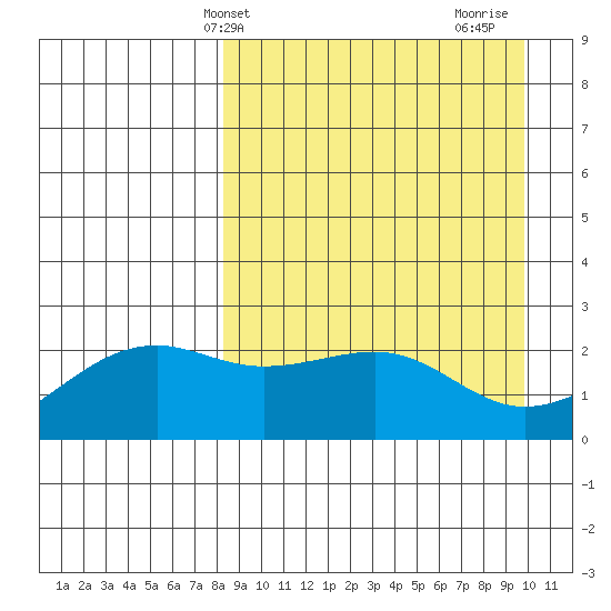 Constantine Harbor tide chart for Wednesday, April 9, 2025