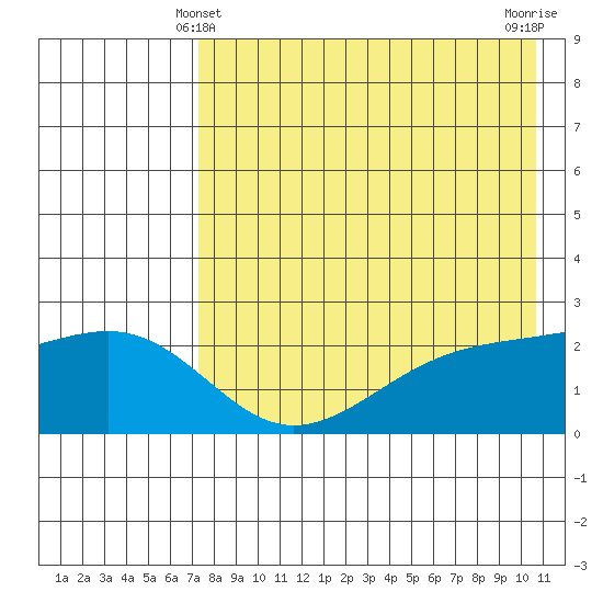 Constantine Harbor tide chart for Saturday, May 10, 2025