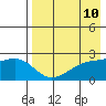 Constantine Harbor tide chart for Saturday, May 10, 2025