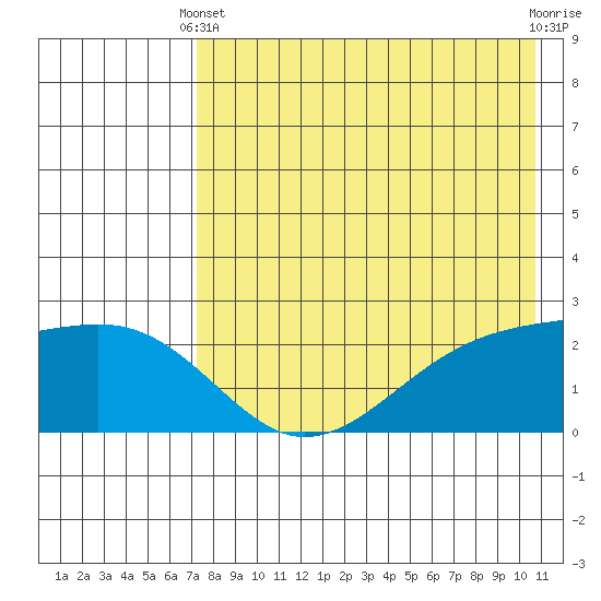 Constantine Harbor tide chart for Sunday, May 11, 2025