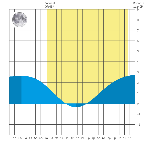 Constantine Harbor tide chart for Monday, May 12, 2025