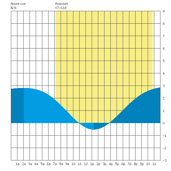 Constantine Harbor tide chart for Tuesday, May 13, 2025
