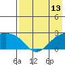 Constantine Harbor tide chart for Tuesday, May 13, 2025