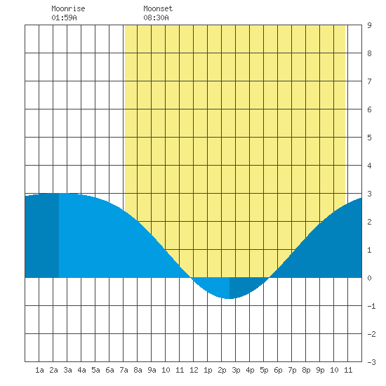 Constantine Harbor tide chart for Thursday, May 15, 2025