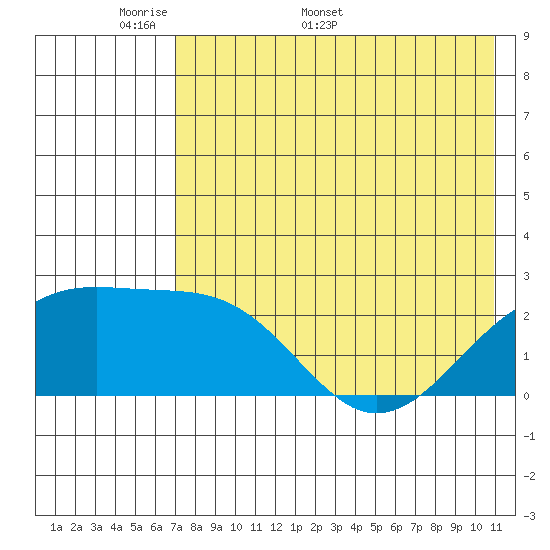 Constantine Harbor tide chart for Monday, May 19, 2025