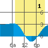 Constantine Harbor tide chart for Thursday, May 1, 2025