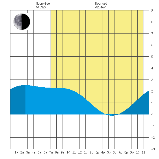 Constantine Harbor tide chart for Tuesday, May 20, 2025