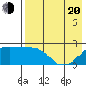 Constantine Harbor tide chart for Tuesday, May 20, 2025