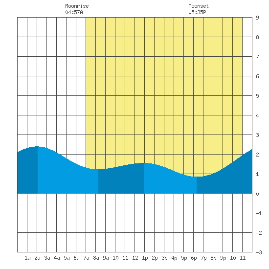 Constantine Harbor tide chart for Thursday, May 22, 2025