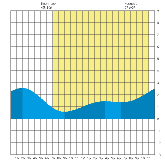 Constantine Harbor tide chart for Friday, May 23, 2025