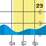 Constantine Harbor tide chart for Friday, May 23, 2025